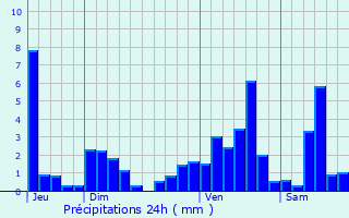 Graphique des précipitations prvues pour Woerth