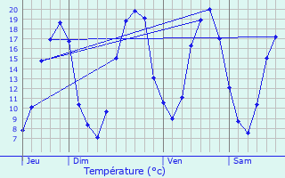 Graphique des tempratures prvues pour Lombron