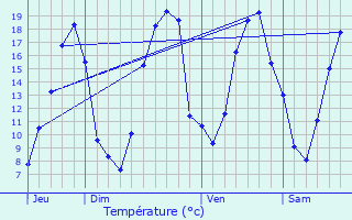 Graphique des tempratures prvues pour Thorign-en-Charnie