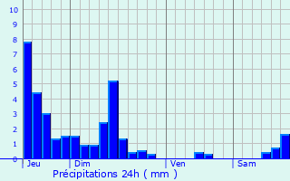 Graphique des précipitations prvues pour Les Allis