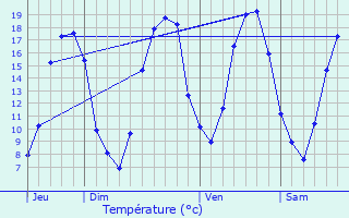 Graphique des tempratures prvues pour Mondonville-Saint-Jean