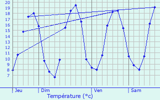 Graphique des tempratures prvues pour Vern-sur-Seiche