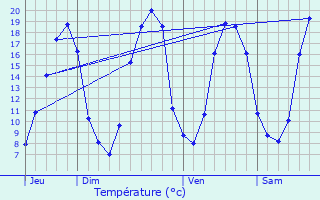 Graphique des tempratures prvues pour La Dominelais