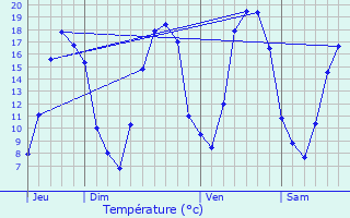 Graphique des tempratures prvues pour Champlat-et-Boujacourt