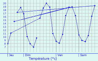 Graphique des tempratures prvues pour Saint-Ganton