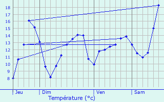 Graphique des tempratures prvues pour Puiseux