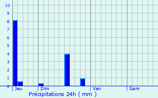 Graphique des précipitations prvues pour Montgazin