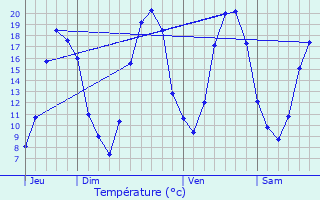 Graphique des tempratures prvues pour Compans