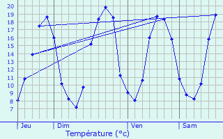 Graphique des tempratures prvues pour Saint-Aubin-des-Chteaux