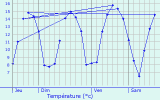 Graphique des tempratures prvues pour Bourthes