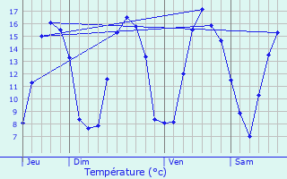 Graphique des tempratures prvues pour Heuringhem