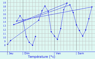 Graphique des tempratures prvues pour Cerisiers