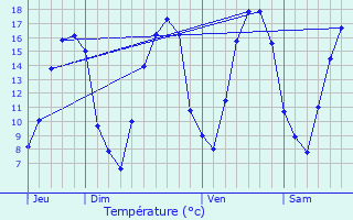 Graphique des tempratures prvues pour Montigny-sur-Vence