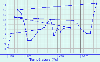 Graphique des tempratures prvues pour Voharies