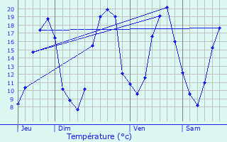 Graphique des tempratures prvues pour Juign-sur-Sarthe