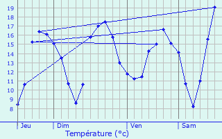 Graphique des tempratures prvues pour Veuves