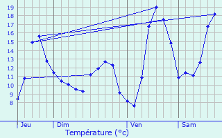 Graphique des tempratures prvues pour Neuviller-ls-Badonviller