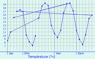 Graphique des tempratures prvues pour Coudrecieux