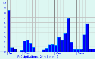 Graphique des précipitations prvues pour Windstein