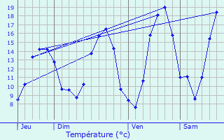 Graphique des tempratures prvues pour Corre