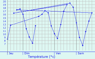 Graphique des tempratures prvues pour Merl