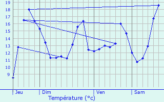Graphique des tempratures prvues pour Houplin-Ancoisne