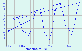 Graphique des tempratures prvues pour Chargey-ls-Port