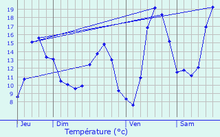 Graphique des tempratures prvues pour Giriviller