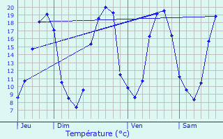 Graphique des tempratures prvues pour Bonnoeuvre