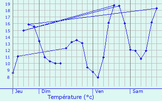 Graphique des tempratures prvues pour Bezange-la-Grande