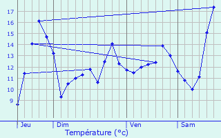 Graphique des tempratures prvues pour Vnrolles