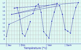Graphique des tempratures prvues pour Saint-Samson-sur-Rance