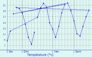 Graphique des tempratures prvues pour L