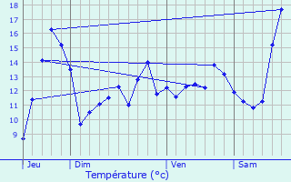 Graphique des tempratures prvues pour Landifay-et-Bertaignemont
