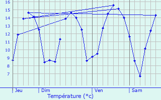 Graphique des tempratures prvues pour Wirwignes