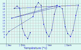 Graphique des tempratures prvues pour La Chapelle-Launay