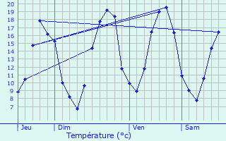 Graphique des tempratures prvues pour Trilport