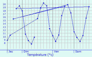 Graphique des tempratures prvues pour Suc-sur-Erdre