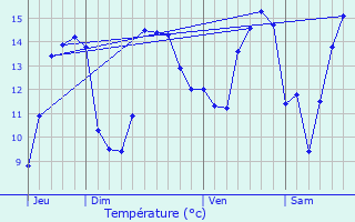 Graphique des tempratures prvues pour Planquery