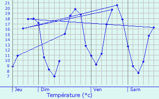 Graphique des tempratures prvues pour More