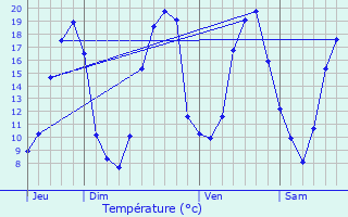 Graphique des tempratures prvues pour Mir