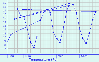 Graphique des tempratures prvues pour Chevires