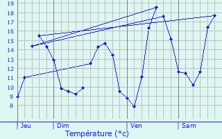 Graphique des tempratures prvues pour Viterne