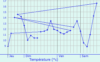 Graphique des tempratures prvues pour Sainte-Croix-sur-Buchy