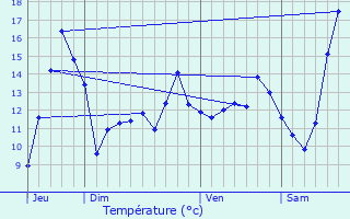 Graphique des tempratures prvues pour Seboncourt
