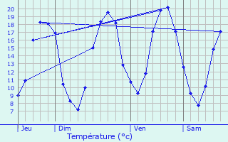 Graphique des tempratures prvues pour Terminiers