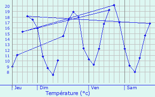 Graphique des tempratures prvues pour Vaudoy-en-Brie