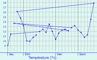 Graphique des tempratures prvues pour Presles-et-Boves