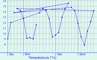 Graphique des tempratures prvues pour Wierre-Effroy