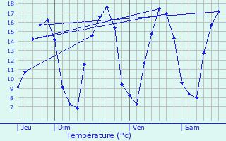 Graphique des tempratures prvues pour Plumaudan
